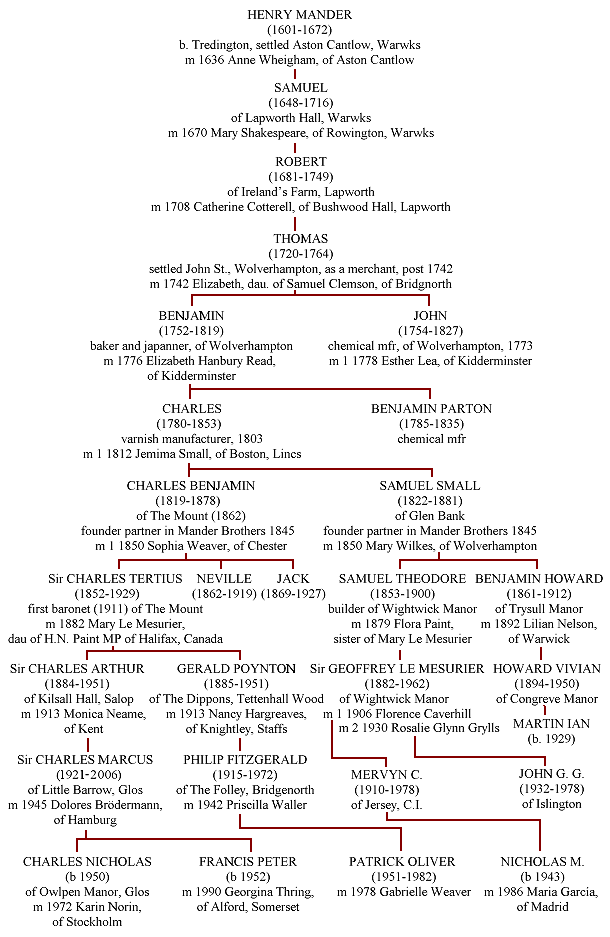 mander family tree